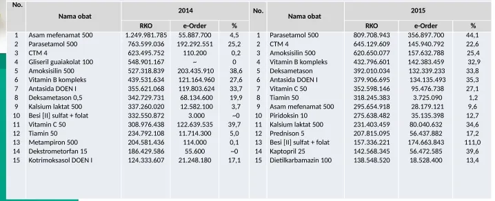 Tabel 2.  Pemesanan Obat dengan RKO Terbanyak, 2014 dan 2015