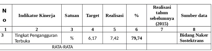 Tabel 3.2.3. Capaian Indikator Kinerja Sasaran No : 3