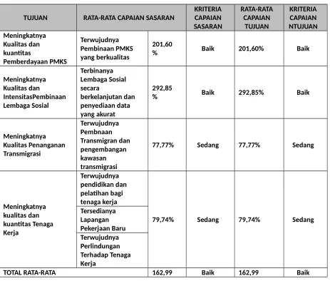 Tabel 3.3 Tingkat Pencapaian Tujuan Strategis Dinas Sosial tenaga Kerja dan TransmigrasiKabupaten Lombok Tengah Tahun 2016