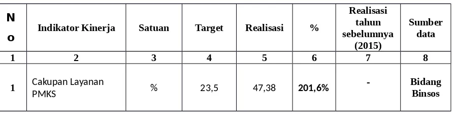 Tabel 3.2.1. Capaian Indikator Kinerja Sasaran No : 1