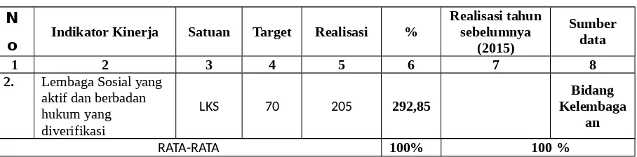Tabel 3.2.1. Capaian Indikator Kinerja Sasaran No : 2