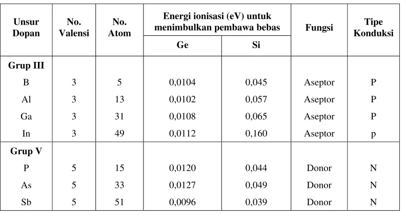 Tabel 1.  Sifat dopan dan tipe konduksi semikonduktor Si dan Ge. 