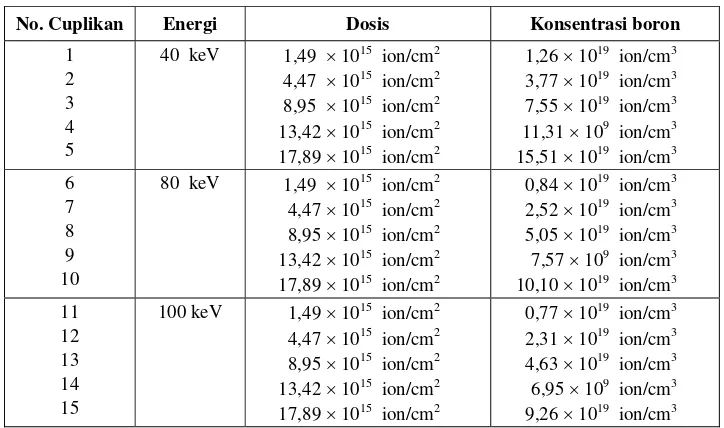 Tabel 2.  Parameter hasil proses implantasi ion boron. 