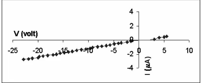 Gambar 8.  Grafik hubungan V-I untuk dosis 8,95 × 1015 ion/cm2 dan energi 40 keV. 
