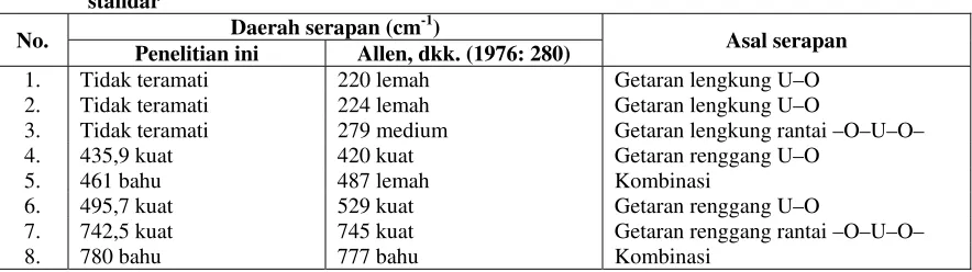 Tabel 1. Perbandingan  puncak-puncak serapan Spektra FTIR kernel U3O8 dan spektra FTIR U3O8 
