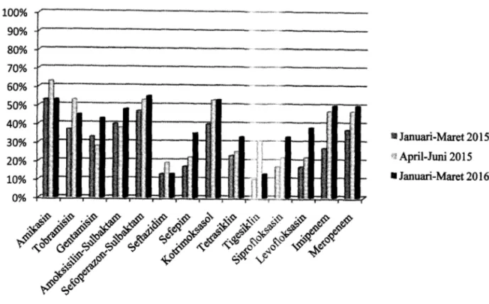 Gambar  2. Pola  Kepekaan Acinetobacter baumannii terhadap Antimikroba  Periode Januari-Maret  2015  (n,=30), 