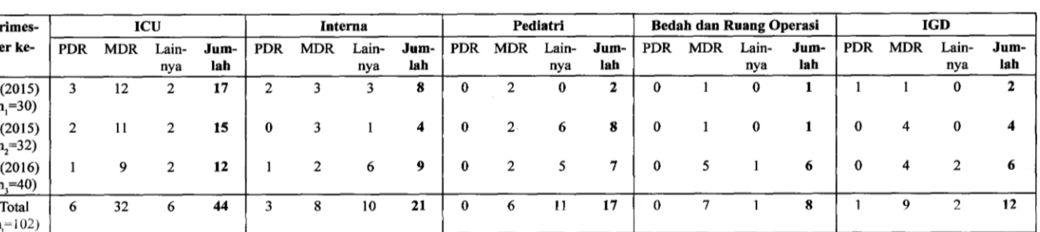 Tabel 1. Distribusi Acinetobacter baumannii di RSUD Dr. Soetomo  $  09 