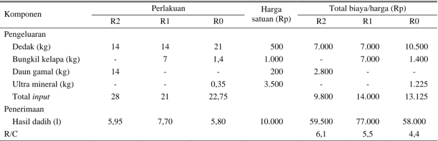 Tabel 1. Analisis ekonomi usaha dadih pada kelompok ternak kerbau di Pematang Panjang, Kab