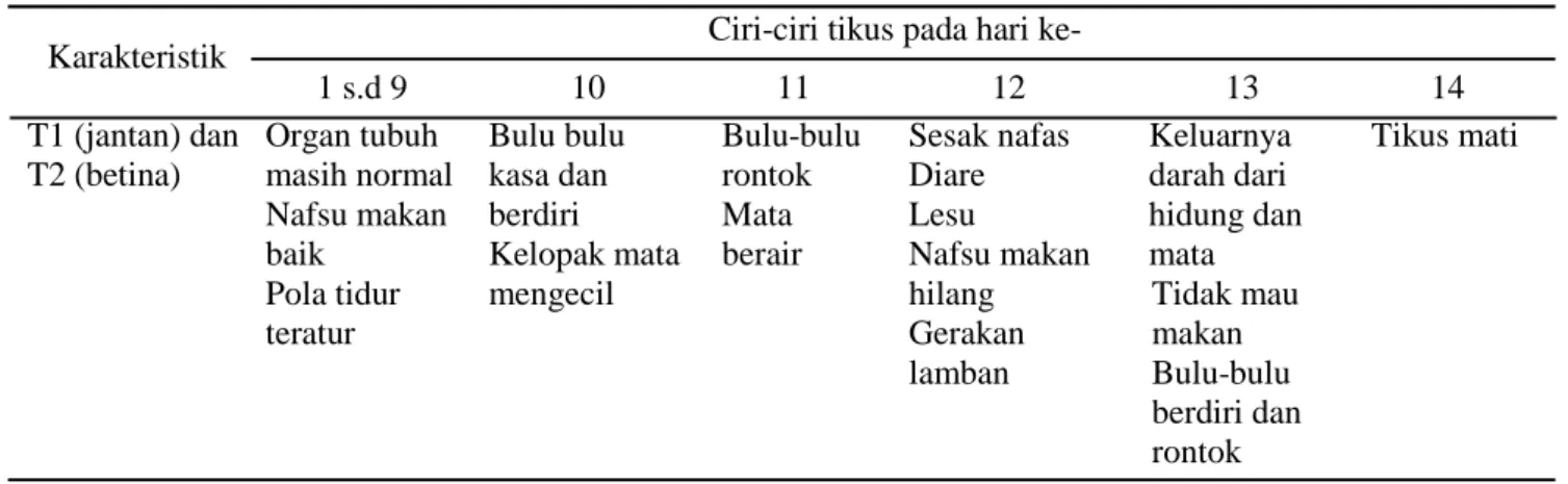 Tabel 4 di atas menunjukkan bahwa penurunan bobot tertinggi terjadi pada perlakuan 4 x 10 5  sporosit (D4)  sebesar  9,29  g  (12,54%)  dan  terendah  pada perlakuan 1 x 10 5  sporosit (D1) sebesar 6,67 g (8,47%).