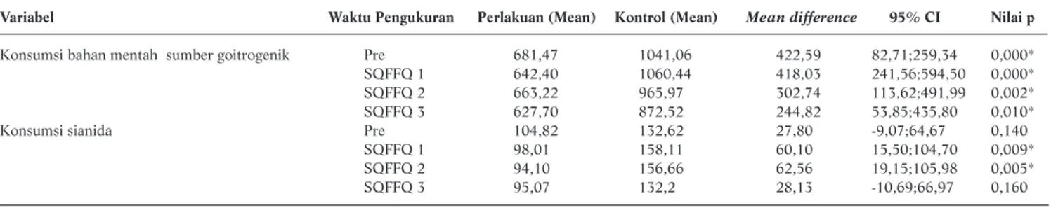 Tabel 4 menunjukkan perbedaan rata-rata pola kon- kon-sumsi pangan sumber goitrogenik dan sianida di setiap pengukuran antara kelompok kontrol dan perlakuan
