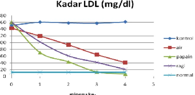 Gambar 9. Rerata Penurunan Kadar LDL oleh PLA Ekstrak  PLA  mampu  menurunkan  kadar 