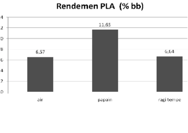 Gambar 1.Rerata Rendemen (%) PLA  Metode  ekstraksi  PLA  dengan  air 