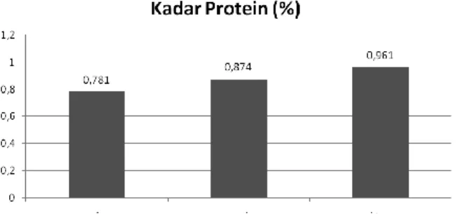 Gambar 3. Rerata Kadar Protein (%) PLA 