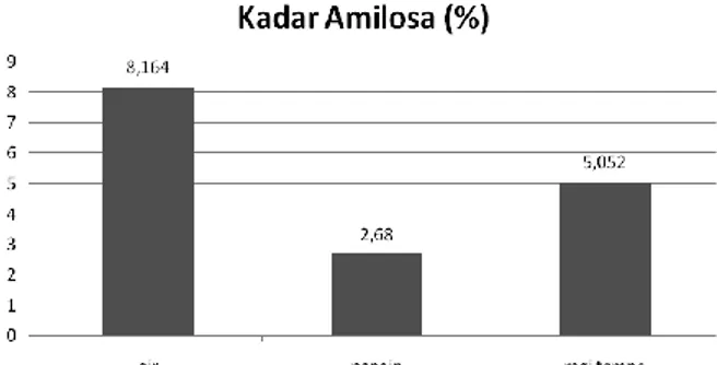 Gambar 4. Rerata Kadar Amilosa (%) PLA Ekstrak  PLA  oleh  air  memiliki 