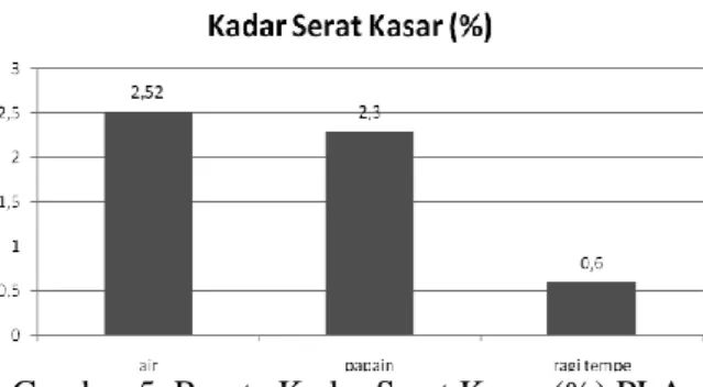 Gambar 5. Rerata Kadar Serat Kasar (%) PLA Hasil  analisa  menunjukkan  bahwa  kadar 