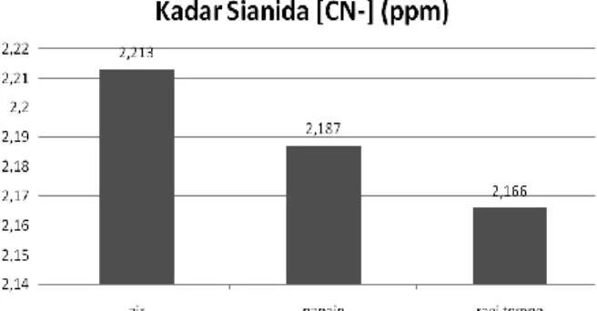 Gambar 6. Rerata Kadar Sianida (ppm) PLA Penurunan  kadar  sianida  dari  bahan  awal 