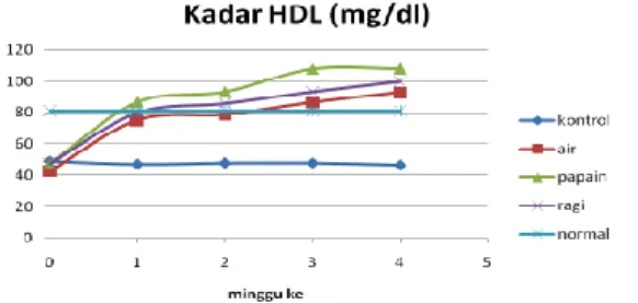 Gambar 8. Rerata Kenaikan Kadar HDL oleh PLA Kenaikan  HDL  yang  paling  tinggi 
