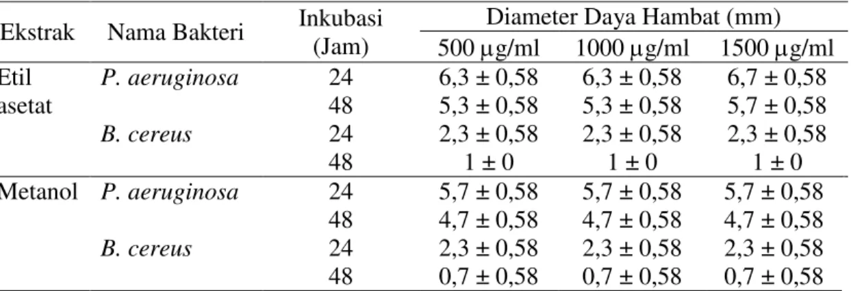 Tabel 2. Hasil Proses Ekstraksi H. scabra  Pelarut  Berat  Sampel  (gram)  Volume Filtrat (ml)  Berat  Ekstrak (mg)  Bentuk  Warna  n-heksan  100  300  0  -  - 