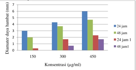 Tabel 6. Diameter Daya Hambat Ekstrak Etil Asetat H. scabra terhadap  B. cereus  setelah Inkubasi 24 dan 48 Jam (mm) 
