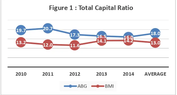 Figure 1 : Total Capital Ratio