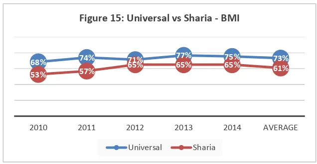 Figure 15: Universal vs Sharia - BMI