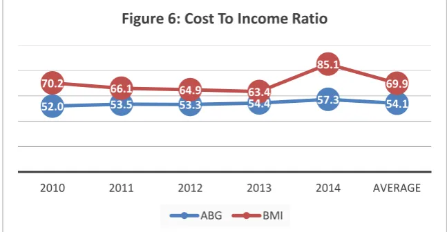 Figure 6: Cost To Income Ratio