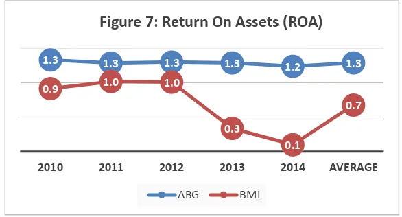 Figure 7: Return On Assets (ROA)