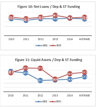 Figure 10: Net Loans / Dep & ST Funding