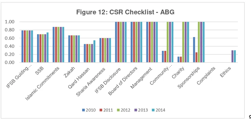 Figure 12: CSR Checklist - ABG