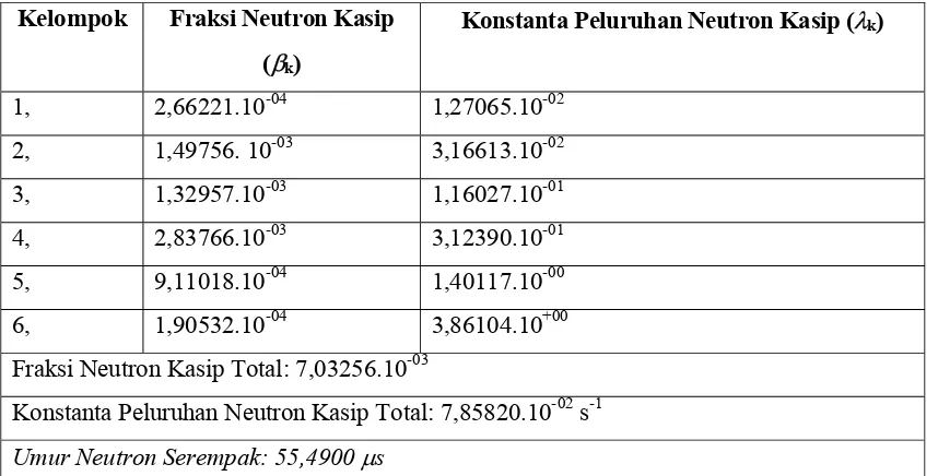 Tabel 4. Harga Parameter Kinetik Teras Silisida 2,96 g U/cc 