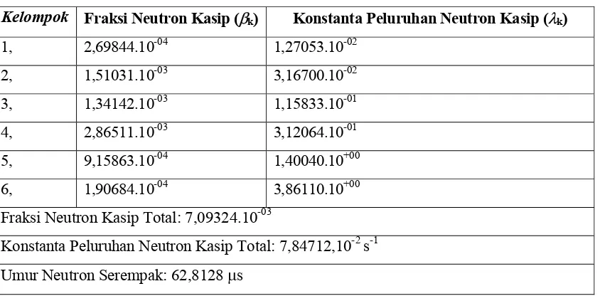 Tabel 5. Harga Parameter Kinetik Teras  Silisida 3,55 gU/cm3  