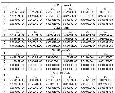 Table 2.  Data χdk untuk isotop terseleksi 