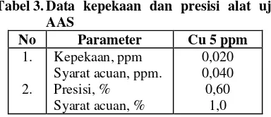 Tabel 3. Data kepekaan dan presisi alat uji 