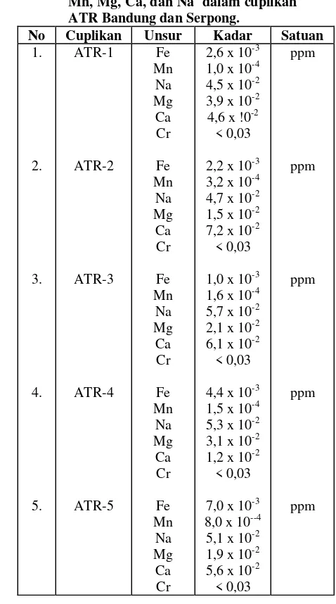 Tabel 4. Distribusi logam-logam berat Fe, Cr,  Mn, Mg, Ca, dan Na dalam cuplikan ATR P3TM