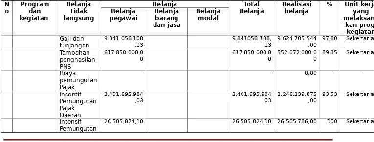 Tabel 9Anggaran dan realisasi Dari Pelaksanaan Program/kegiatan paada Dinas Pendapatan Kabupaten Lombok Tengah