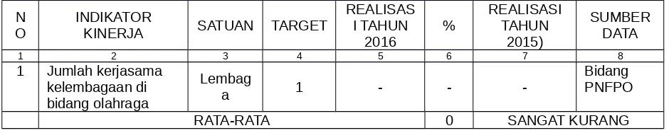 Tabel 3.8Evaluasi Capaian Kinerja sasaran Nomor 8 Tahun 2016