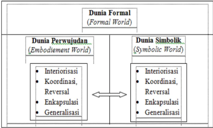 Gambar 2. Kedudukan Konstruksi Abstraksi Reflektif   dalam Teori Tiga Dunia Matematika