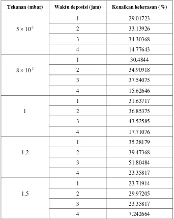 Tabel 4.2.  Prosentase kenaikan kekerasan Baja St 42 sesudah proses nitridasi dengan teknik plasma lucutan pijar DC