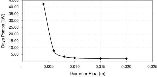 Gambar 6.  Daya pompa yang diperlukan sebagai fungsi diameter pipa. 