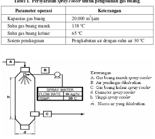Tabel 1.  Persyaratan spray cooler untuk pengolahan gas buang. 
