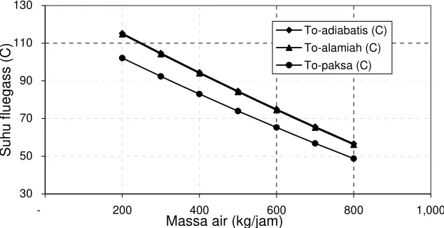 Tabel 2.  Fraksi massa gas buang masuk spray cooler untuk kapasitas 