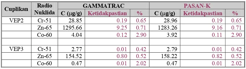 Tabel 3. Hasil analisis kuantitatif cuplikan bahan acuan standar CRM 8 
