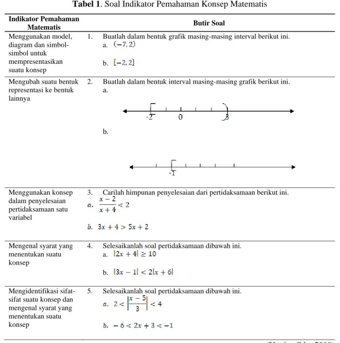 Tabel 1. Soal Indikator Pemahaman Konsep Matematis 