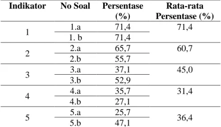 Tabel 2. Persentase Pencapaian Pemahaman Konsep  Indikator  No Soal  Persentase 