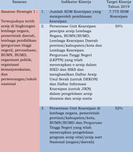 TABEL SASARAN DAN INDIKATOR KINERJA ANRI 