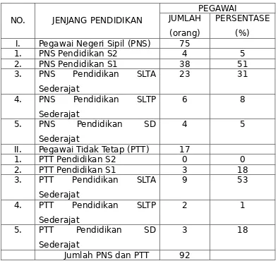 Tabel 2.1Jumlah Pegawai PNS dan PTT Berdasarkan Jenjang Pendidikan