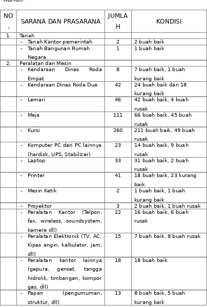 Tabel  2.2  Sarana  dan  Prasarana  Operasional  Kegiatan
