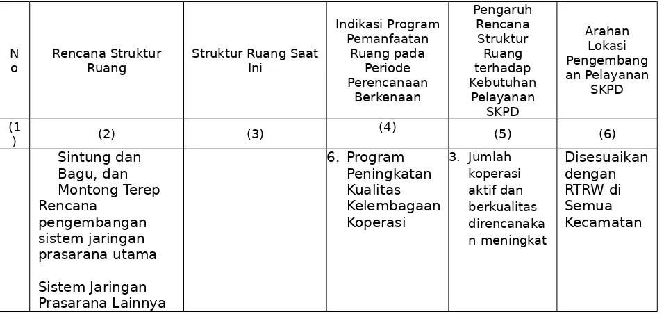 Tabel 2.8Hasil Telaahan Pola Ruang Wilayah Kabupaten Lombok Tengah