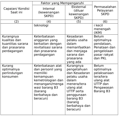 Tabel 3.2Identifikasi Isu-Isu Strategis (Lingkungan Eksternal)