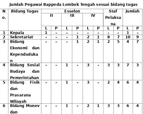Tabel 2.1.Jumlah Pegawai Bappeda Lombok Tengah sesuai bidang tugas